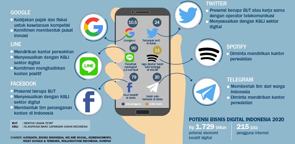 Perusahaan OTT Asing Wajib Miliki KBLI Sektor Digital