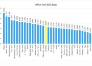 Inflasi Sulbar Terendah Kedua Nasional pada 1,34 Persen Yoy