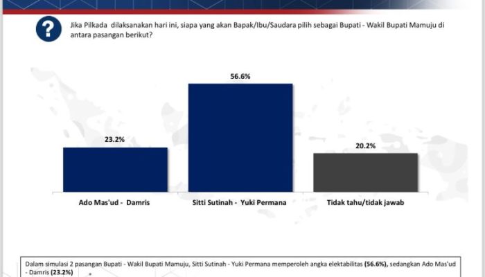 Poltracking: Swing Voters 20,2 Persen, Tina – Yuki Unggul 56,6 Persen